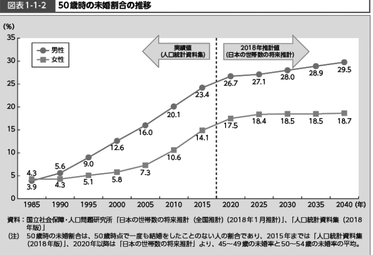 厚生労働省未婚割合の推移