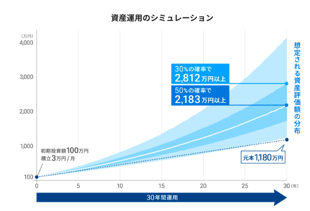 ウェルスナビ資産運用シミュレーション